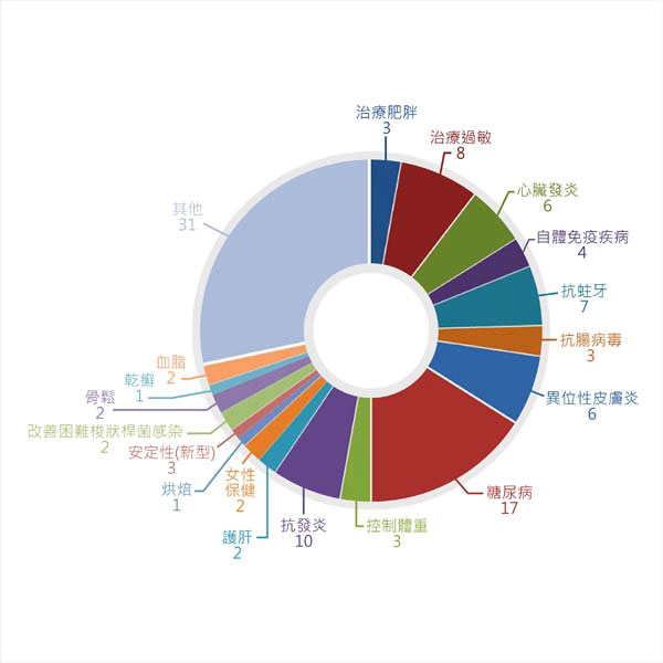 益生菌核心专利